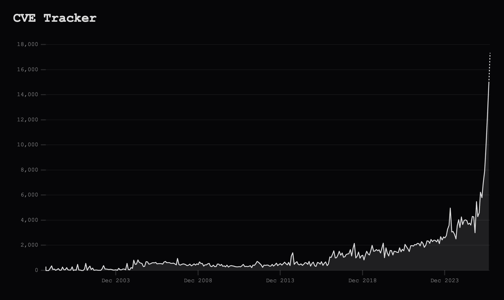 New CVEs published per month
